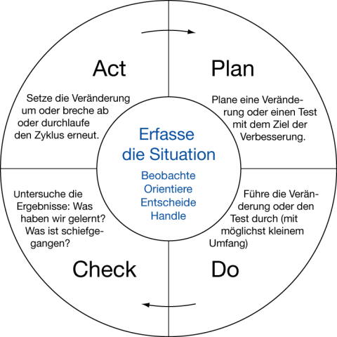 W. Edwards Deming » Concept Map » wandelweb.de wheeler cycle diagram 