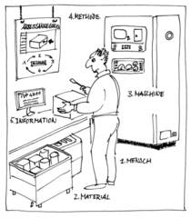 4M+I: Mensch, Maschine, Material, Methode, Information