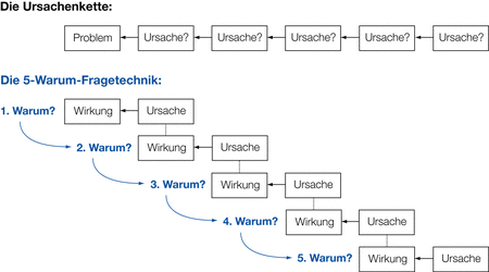Die 5-Warum Fragetechnik