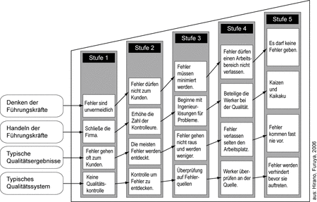 Stufen der Qualitätsfähigkeit