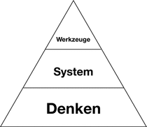 Die TPS-Pyramide: Denken - System - Werkzeuge