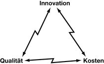 Trilemma zwischen Innovation, Qualität und Kosten